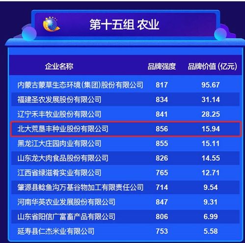 品牌價值再創(chuàng)新高！北大荒墾豐種業(yè)達15.94億元，技術推廣服務成增長引擎