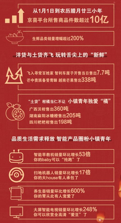 京喜年貨節成績亮眼 銷售商品件數超10億，生鮮品類增幅環比突破200%